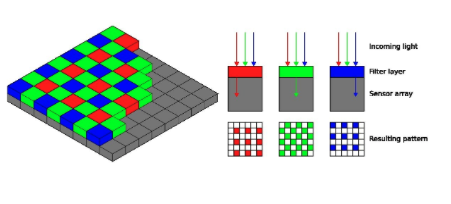 Bayer filter pattern on a camera sensor