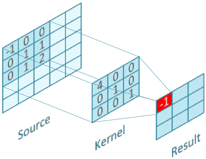 Convolution operation