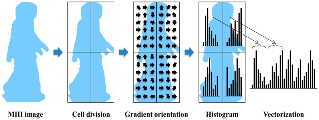 HOG pipeline overview