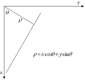 Hough transform parameterization