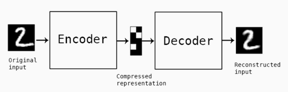 Encoder-decoder block diagram with MNIST digits