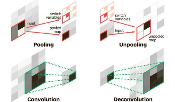 Comparison of pooling/unpooling and convolution/deconvolution