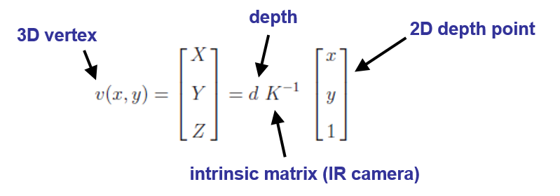 Depth to 3D vertex back-projection equation