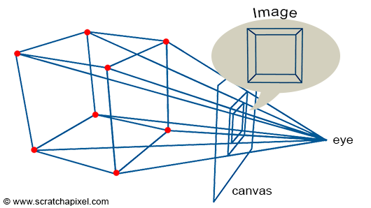 Perspective projection geometry showing the ray from camera through pixel