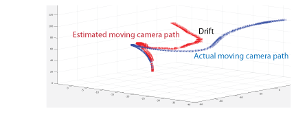 Drift: estimated path diverging from actual path