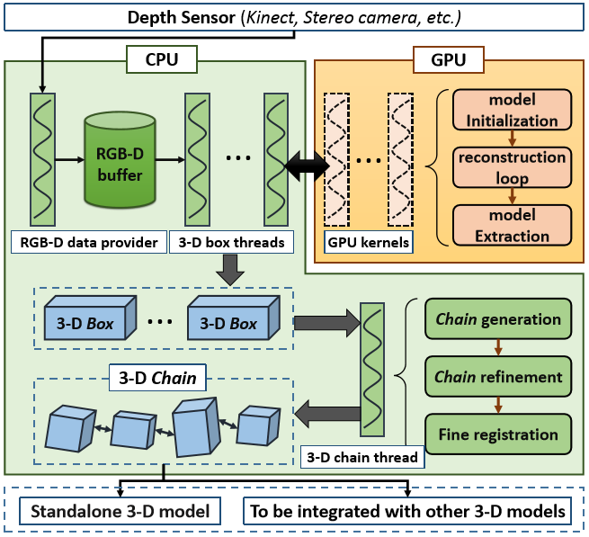 Chained TSDF CPU/GPU pipeline