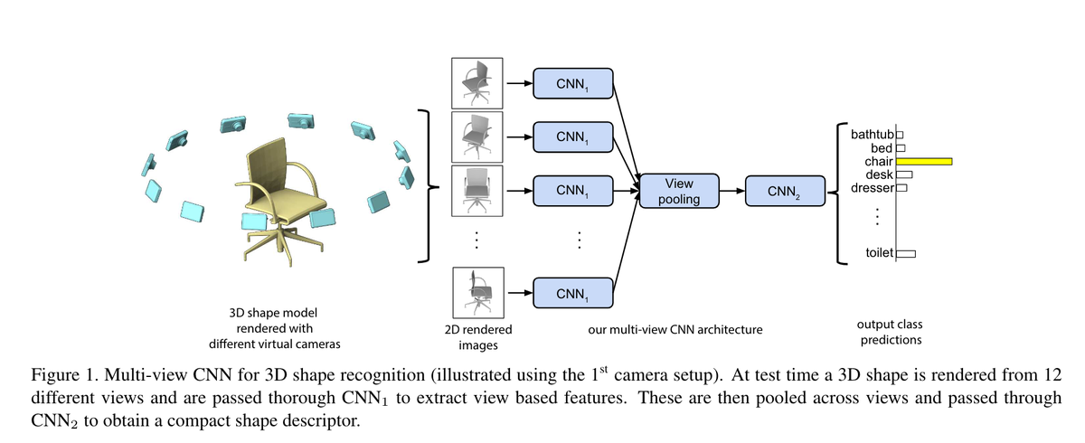 MVCNN architecture