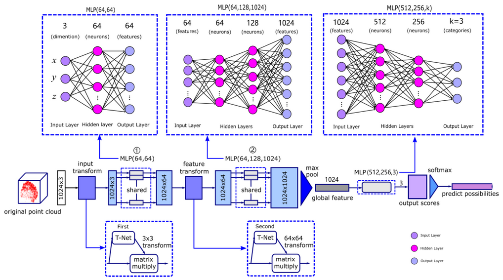 PointNet full architecture