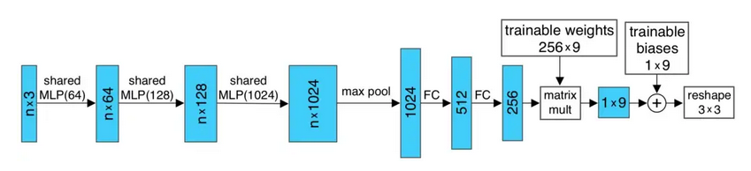 T-Net subnetwork architecture
