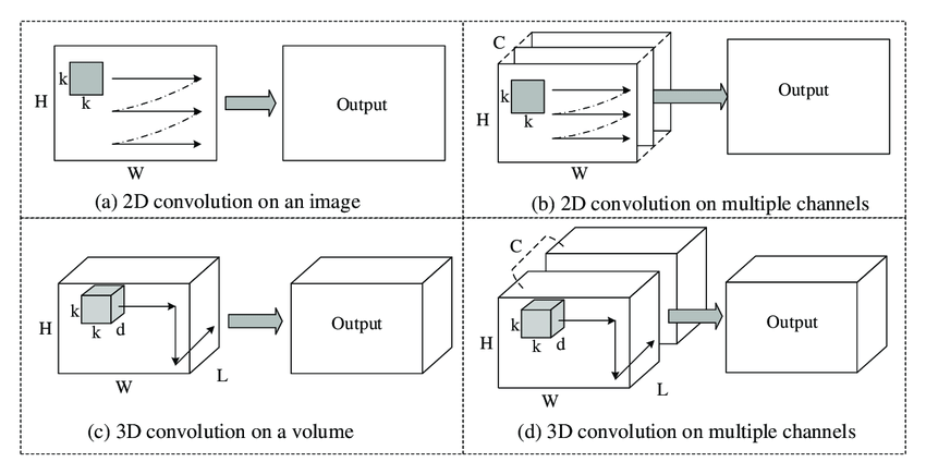 2D vs 3D convolution comparison