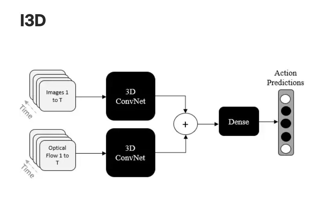 I3D two-stream architecture