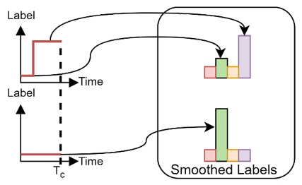 Label smoothing diagram