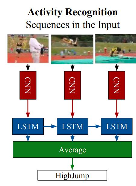 CNN + LSTM pipeline