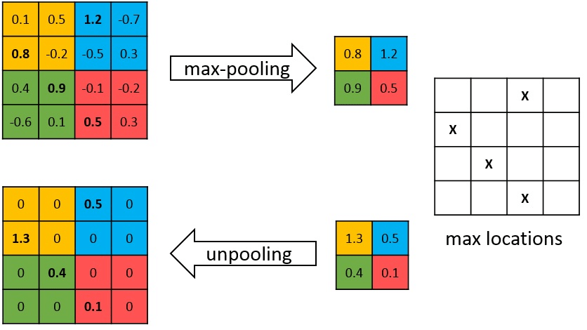 Max-pooling and unpooling