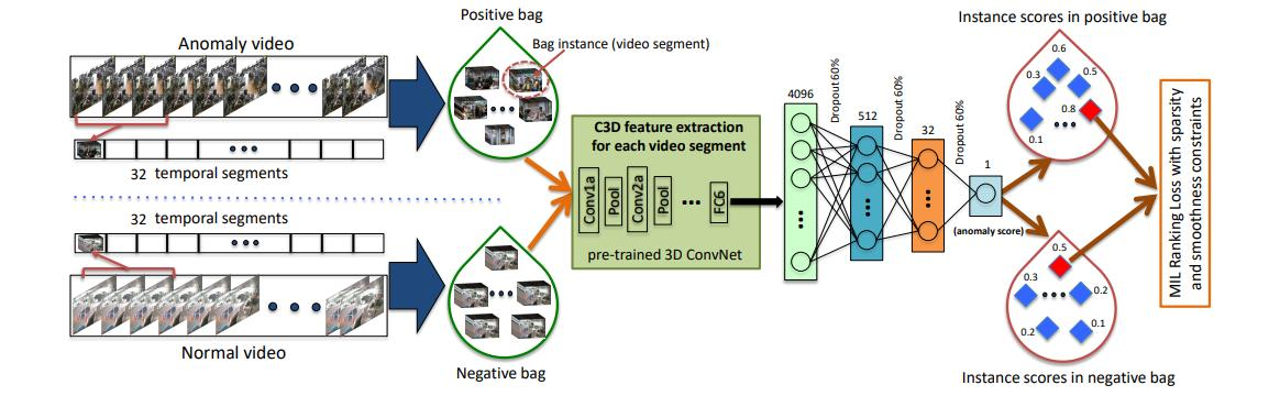 MIL anomaly detection pipeline