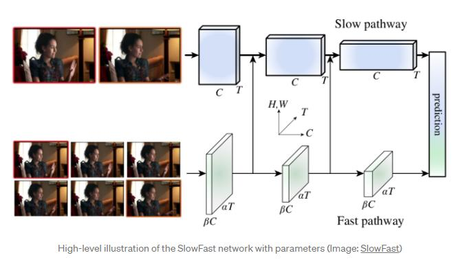 SlowFast network architecture