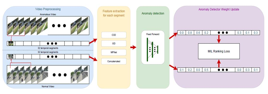 Throwing action detection pipeline