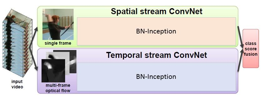 Two-stream ConvNet architecture