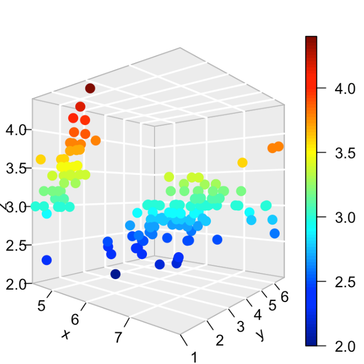3D scatter plot of clustered data