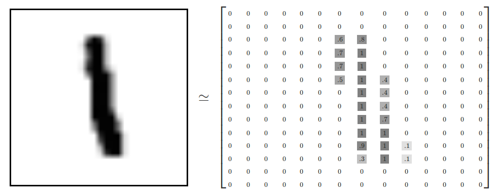 Digit image alongside its intensity matrix