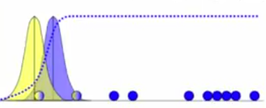 E-step result: points colored by soft assignment