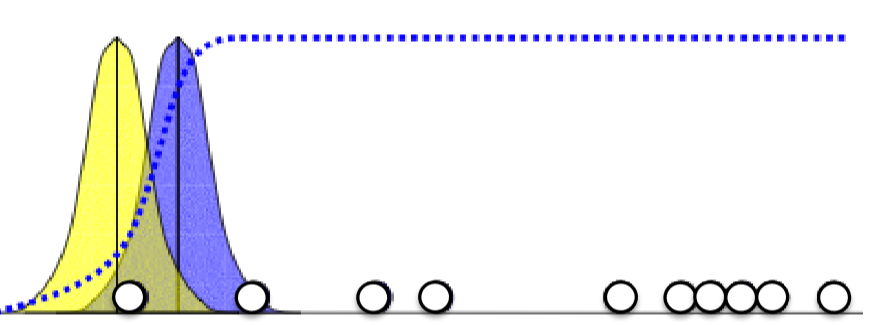 Initial Gaussians before EM