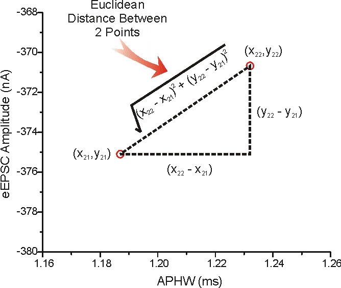 Euclidean distance as hypotenuse of a right triangle