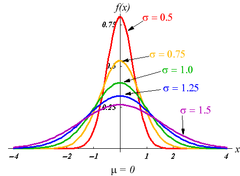 1D Gaussians with varying sigma