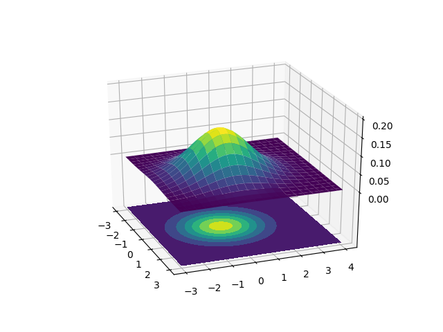2D Gaussian as a 3D bell-shaped surface