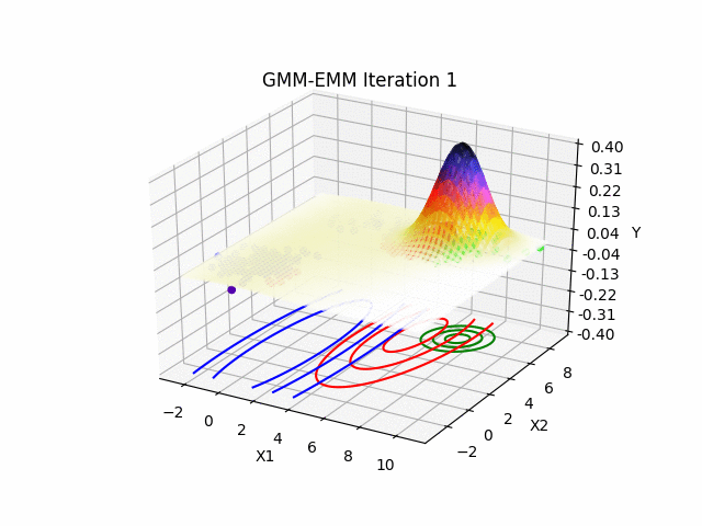 GMM-EM 2D/3D probability surface