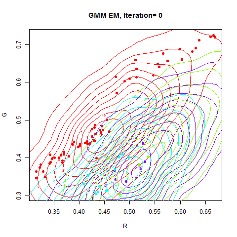 GMM-EM iteration 0 for 2D data