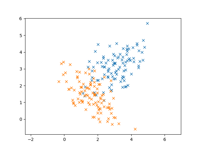 Two overlapping clusters with no clear boundary