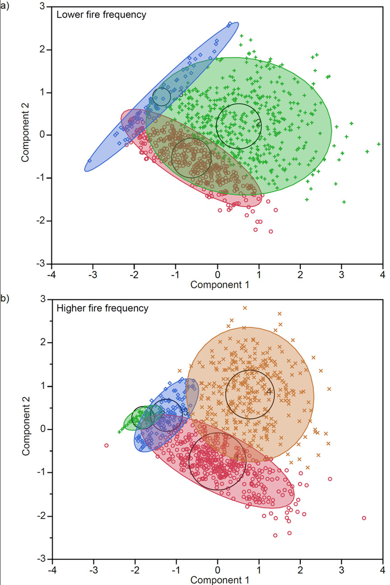 Multiple overlapping elliptical Gaussian clusters