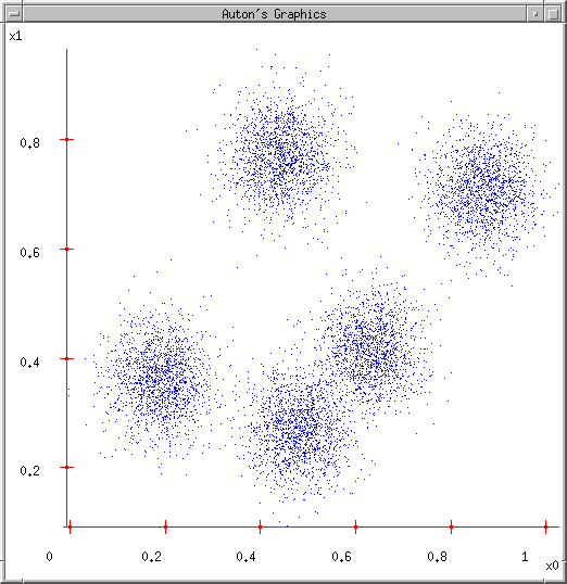 Initial scatter plot showing 5 natural clusters