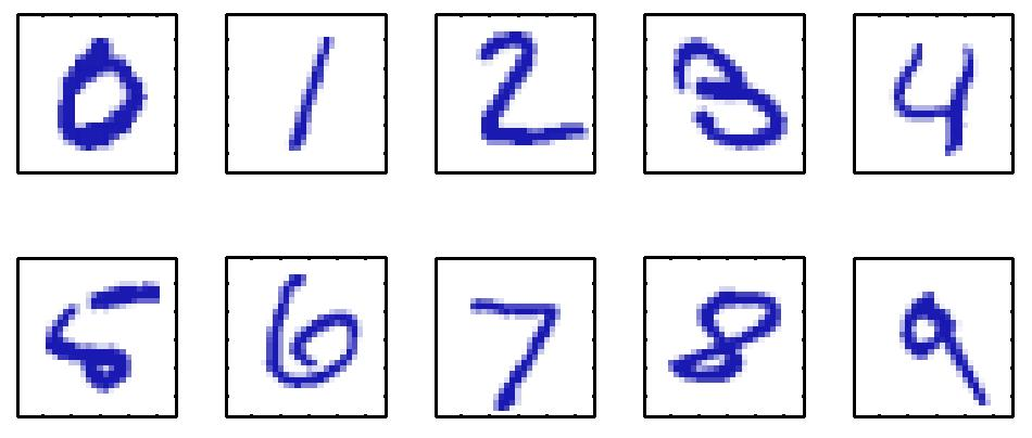 MNIST handwritten digits 0-9