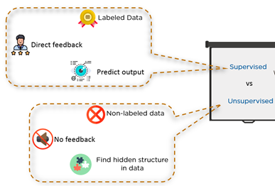 Supervised learning vs unsupervised learning diagram