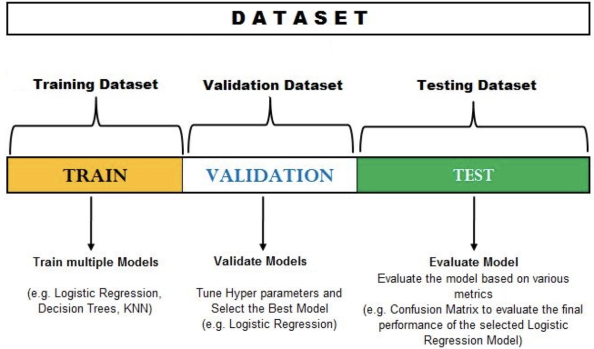 Dataset three-way split: training, validation, test