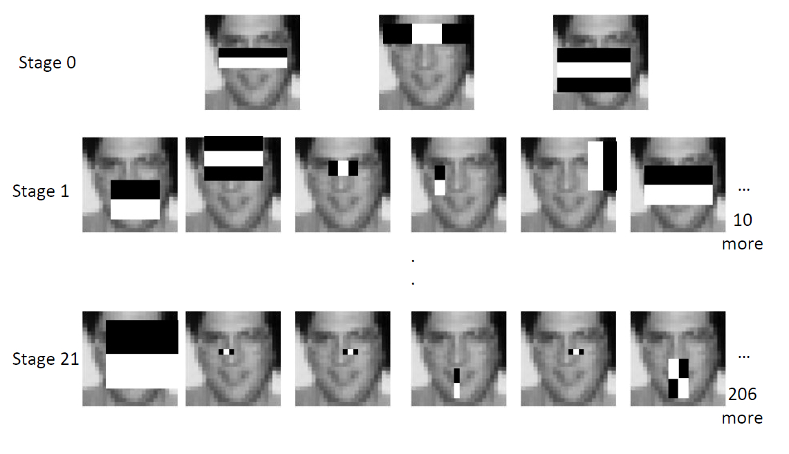 Haar features for face detection in stages