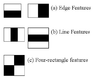 Haar-like feature types: edge, line, four-rectangle