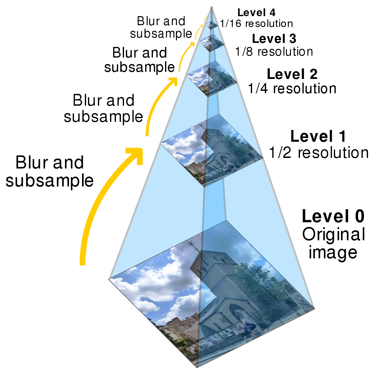 Image pyramid at multiple scales