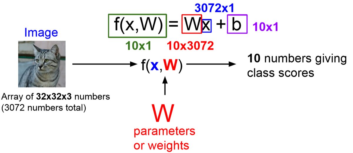 Linear classifier equation for real images