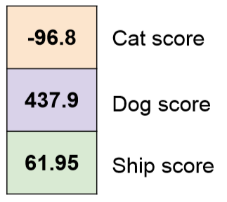 Output class scores: Cat, Dog, Ship