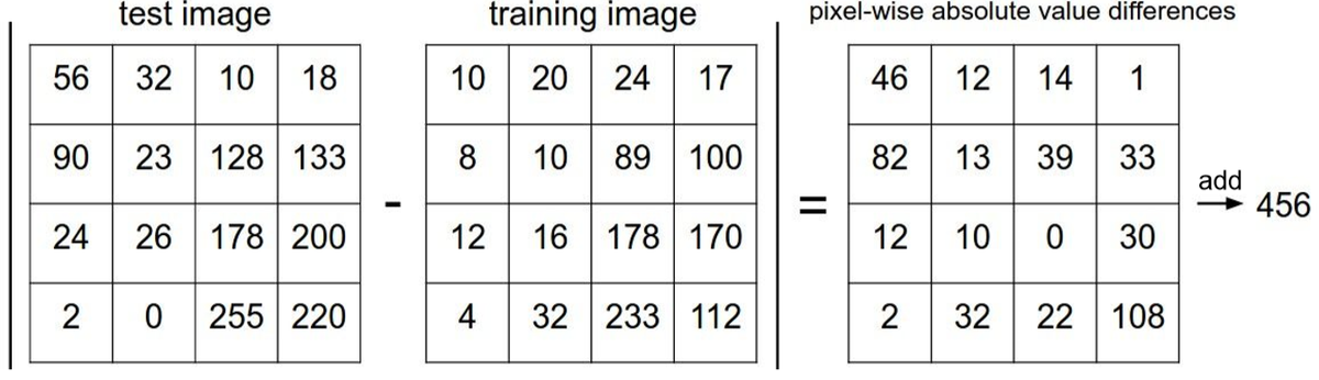 Pixel-wise absolute difference computation