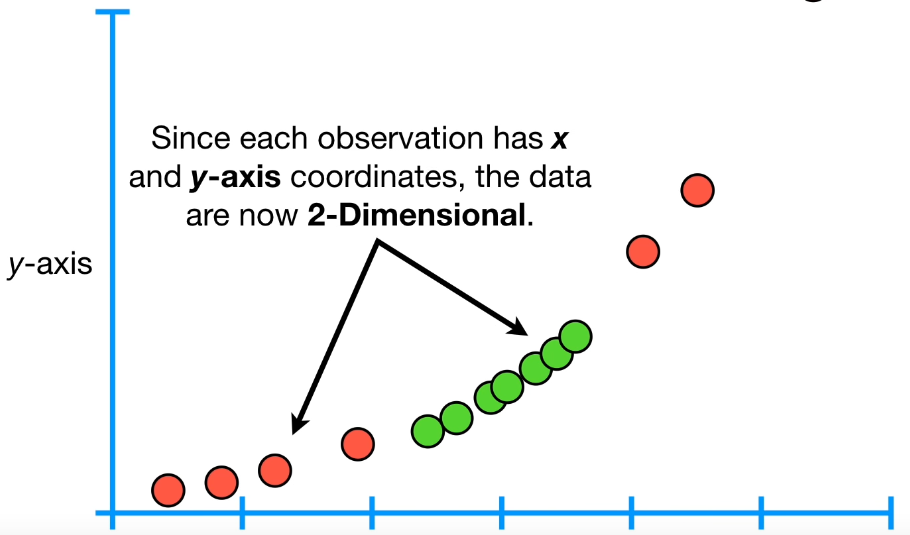 Polynomial kernel: adding x-squared axis