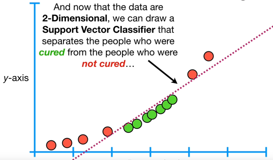 Polynomial kernel: linear separation in 2D