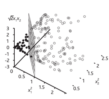 Polynomial kernel: flat plane in 3D space