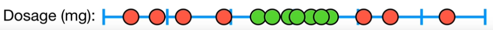 1D data not separable by a single threshold