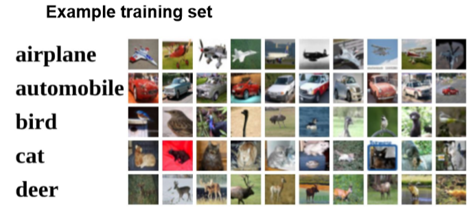 Example training set with labeled images