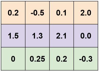 Multi-class weight matrix W