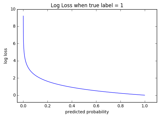 Cross-entropy log loss curve